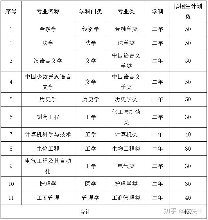 西北民族大学2023年第二学士学位招生简章