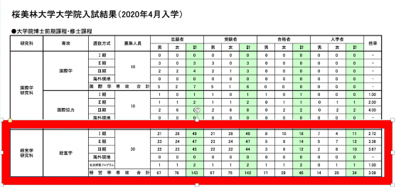 樱美林大学 设置两个入学时期 拥有mba和经营管理双课程 语言成绩要求低合格倍率高 知乎