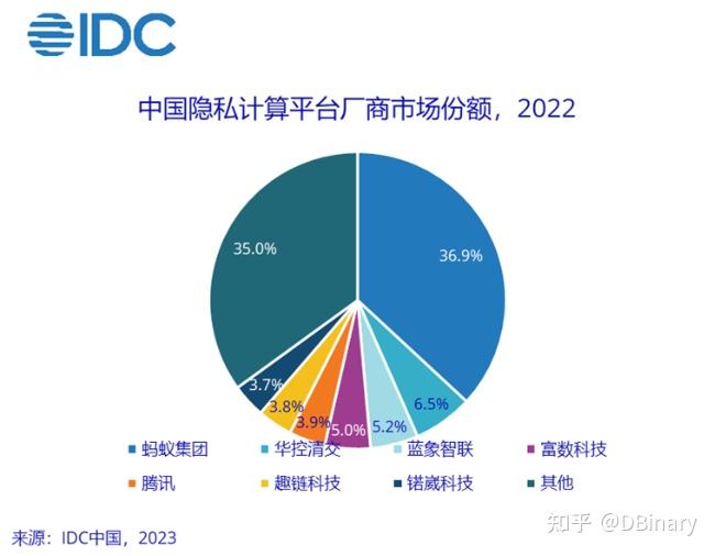 IDC发布报告称，中国隐私计算平台规模增速92.9%，如何看待隐私计算成为商业和资本竞争焦点？ - 知乎