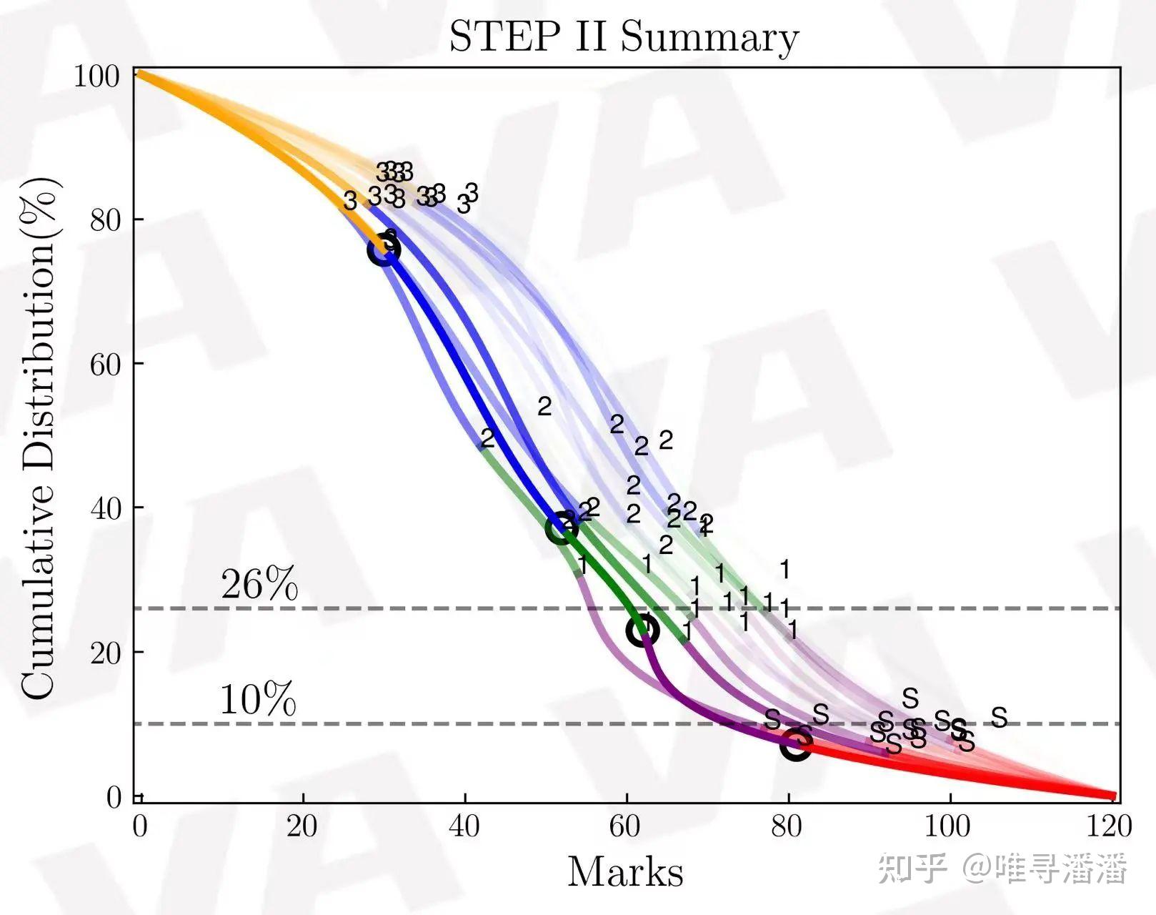 Step Result STEP 2023备考建议! - 知乎