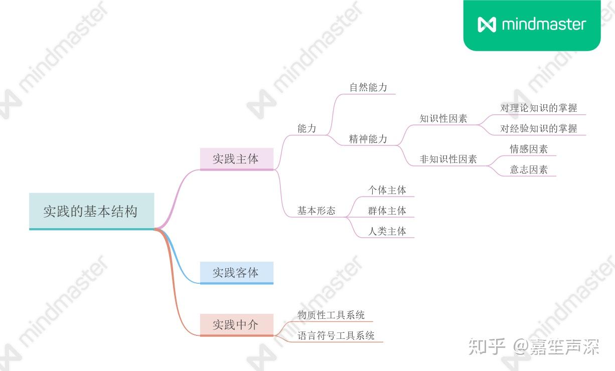 实践观思维导图图片