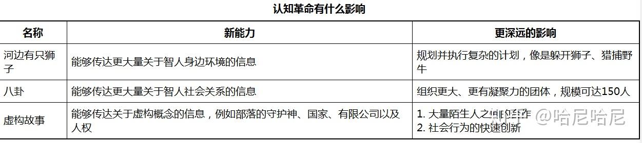 有三大重要革命,这本书讲述的就是这三大革命如何改变了人类和其他