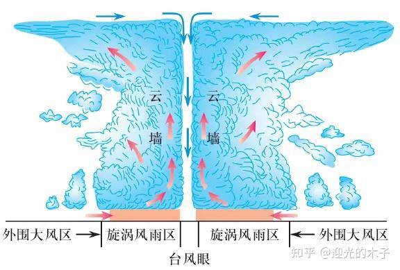 气旋图的方向为什么这样突出的,而反气旋就不是了呢? - 知乎