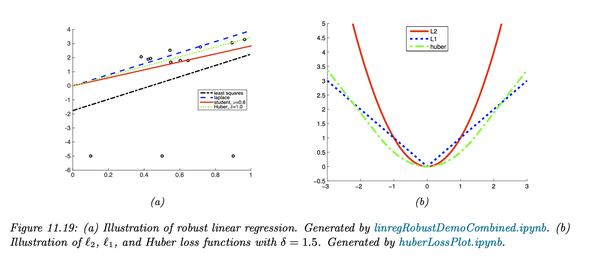 PML: An Introduction, Ch 11. Linear Regression - 知乎