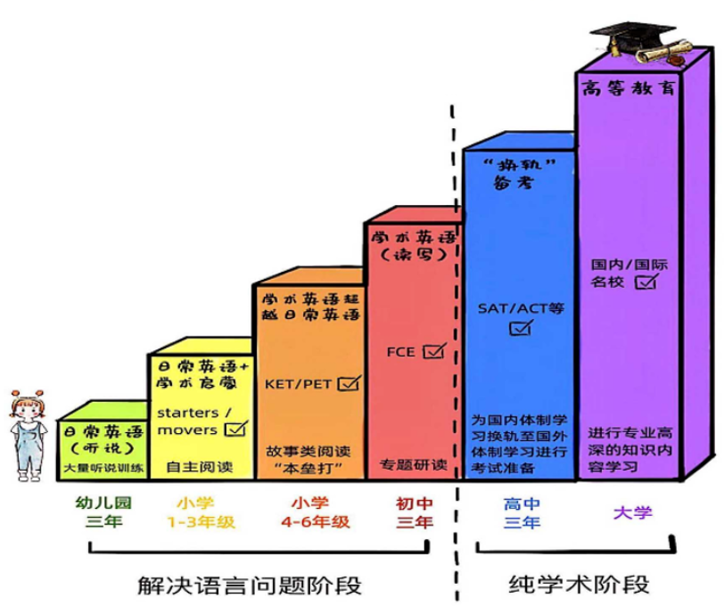 儿童语言发展五个阶段图片