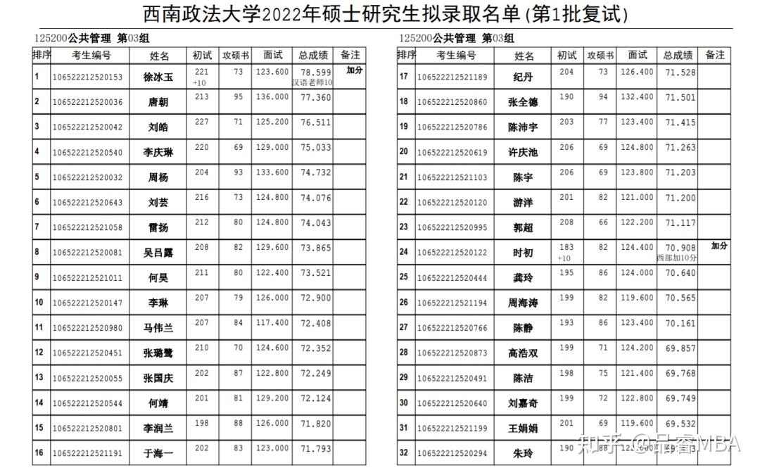 西南政法大學2022年mpa擬錄取名單