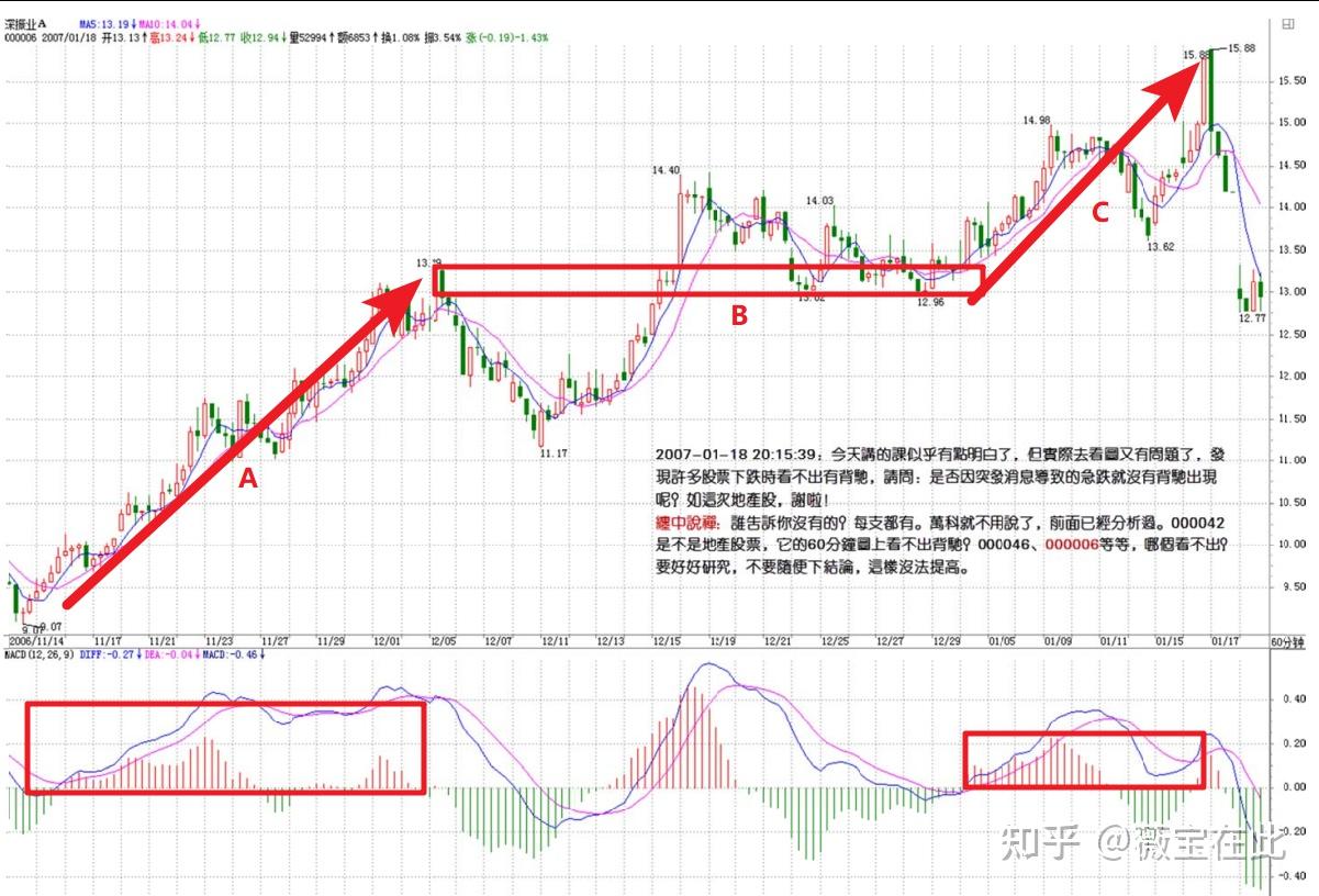 缠论教你炒股票macd对买卖点的辅助判断