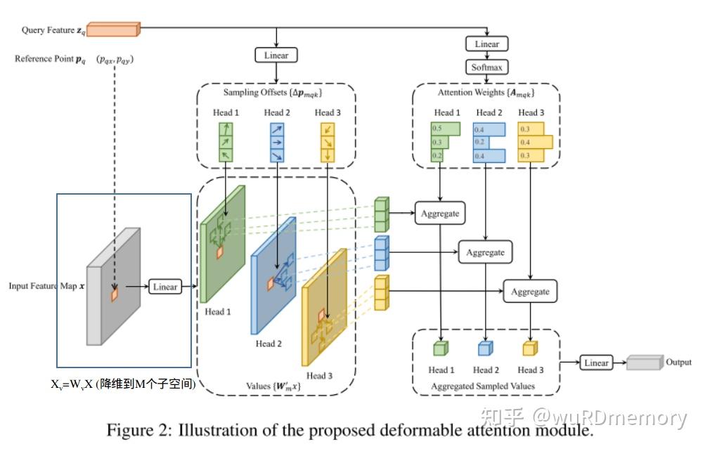 这部分主要介绍deformable detr的核心改进了,即把可
