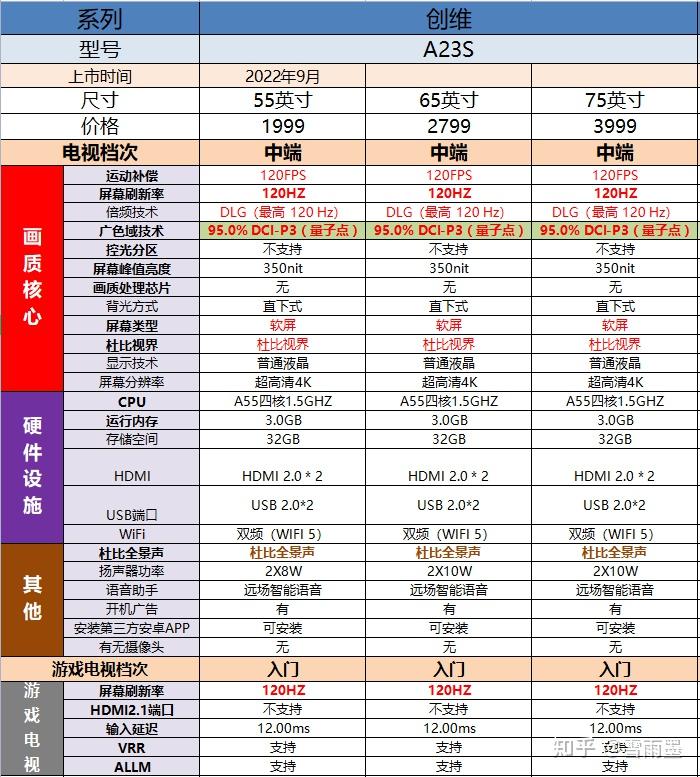 55/65/75/85寸创维电视机选购攻略&系列型号区别