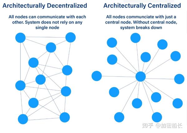 一文了解去中心化金融 DeFi - 知乎