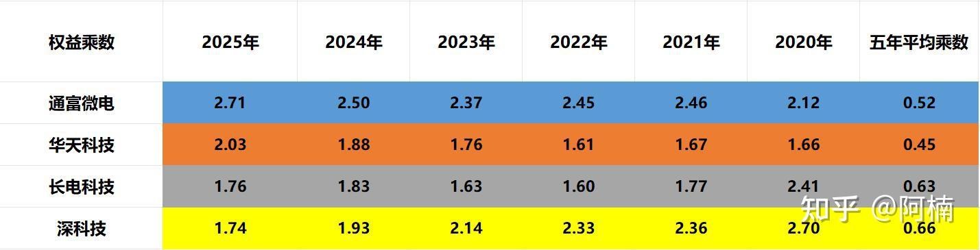 通富微电、华天科技、长电科技、深科技,存储芯片封测潜力谁大? - 知乎