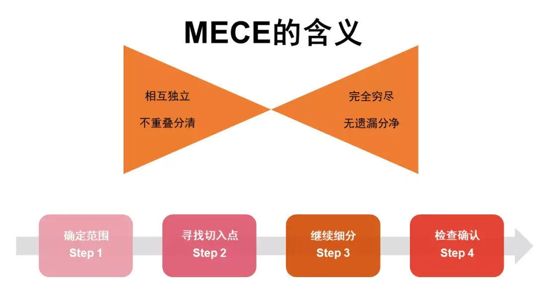 什么是 mece 分析法?