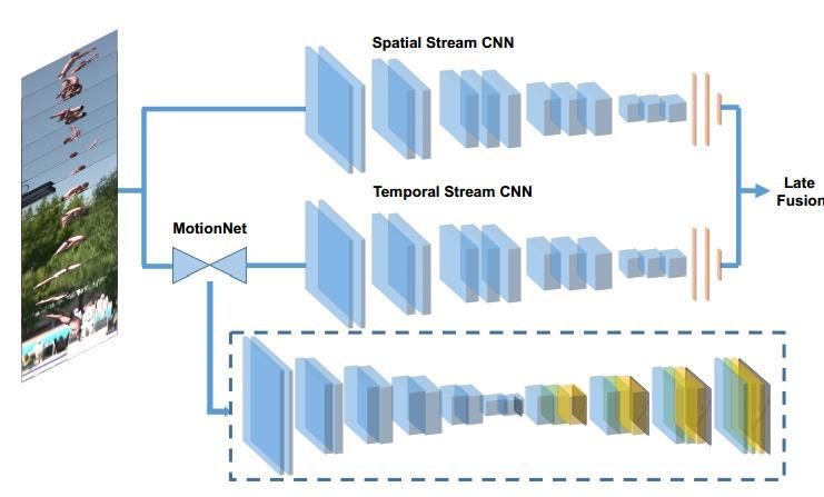 Hidden Two-Stream Convolutional Networks for Action Recognition - 知乎