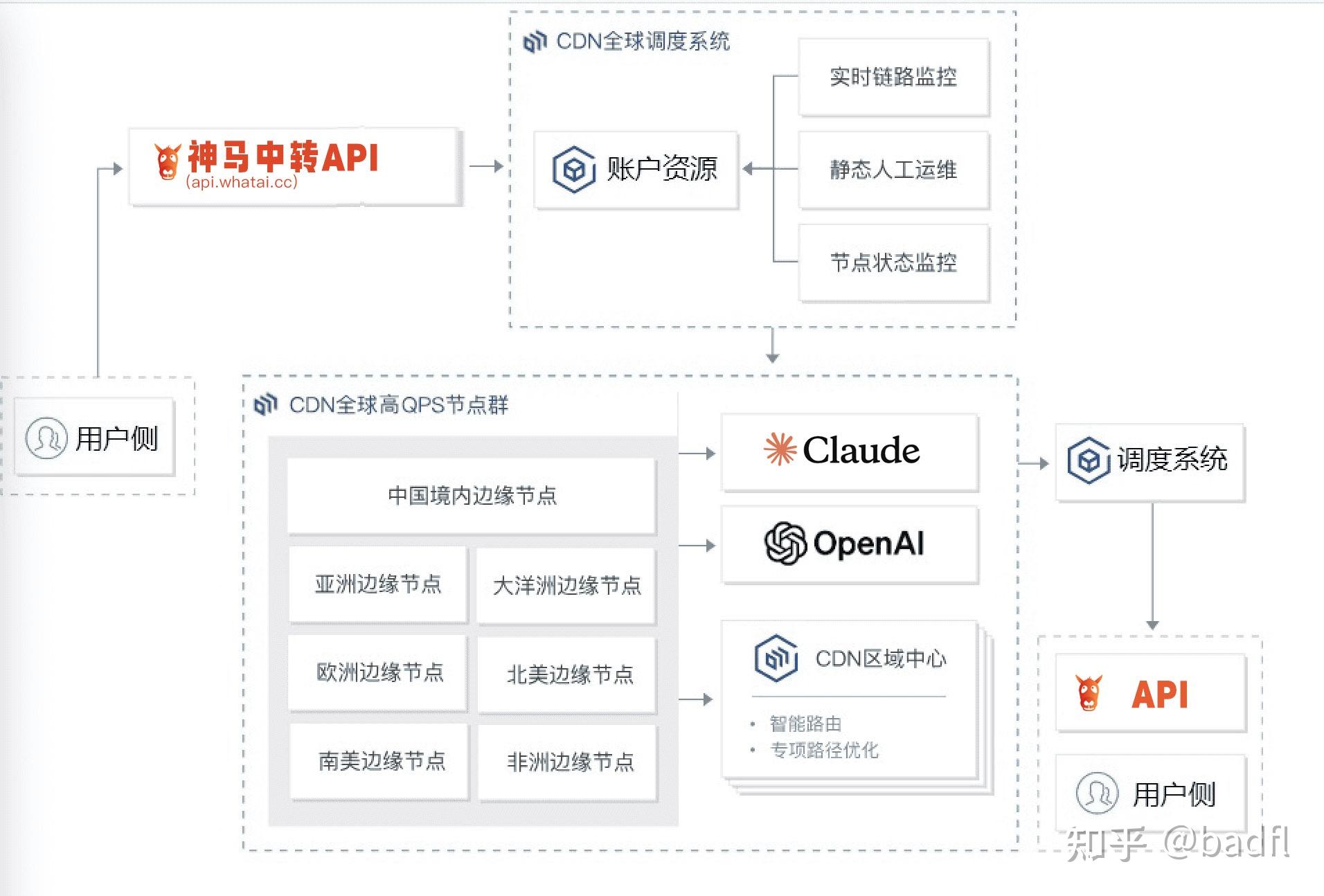 【2026最新推荐】AI中转站推荐，国内直连Gemini3/Sora/Nanobanana/OpenAI全系API接口服务神马中转API - 知乎
