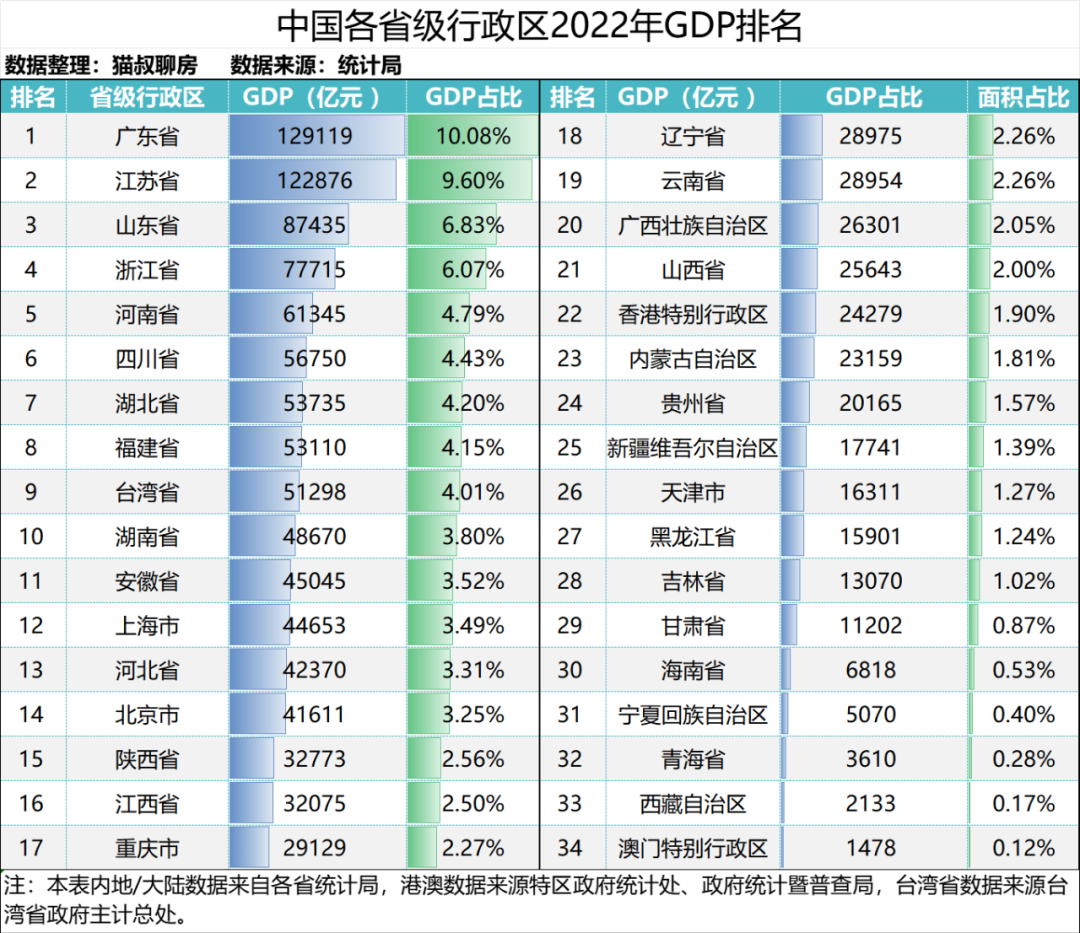 根據統計局發佈的gdp,我們做出如下排名:1,廣東省gdp超過12.