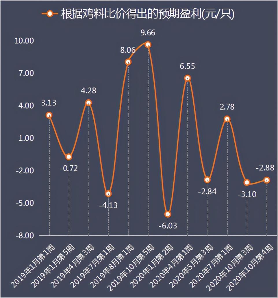 發改委10月第4週數據養豬頭均利潤跌破千元養雞連虧六週