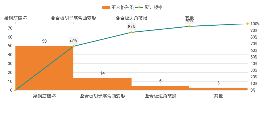 排列图（柏拉图或帕累托图）绘制方法 - 知乎