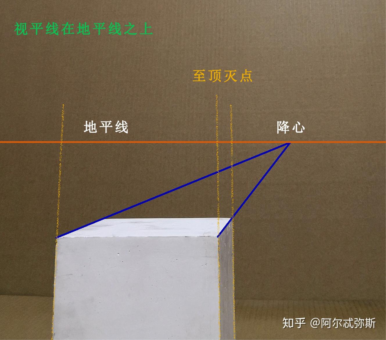一点透视,如果物体与视平线不应该会发生俯视仰视吗? - 知乎