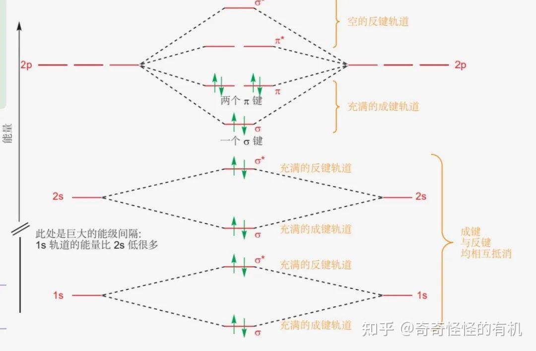 分子轨道能级图 - 知乎