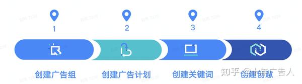 巨量千川，巨量千川推广投放全流程是什么？