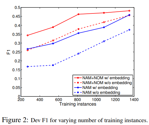 《Named Entity Recognition for Chinese Social Media with Jointly Trained ...
