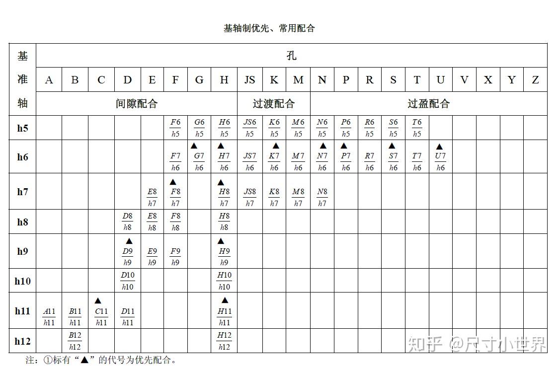 而公差帶的大小和位置又分別由標準公差和基本偏差所決定