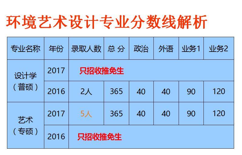 2017年清华美院考研初试分数线会上涨吗?