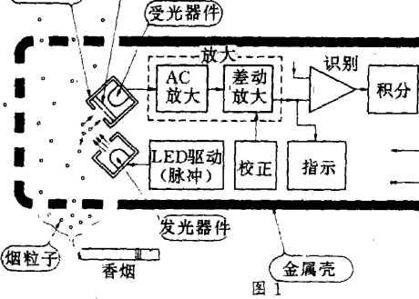 光片下面就器件和电路工作原理作简要说明°图2是烟雾报警器的电路图