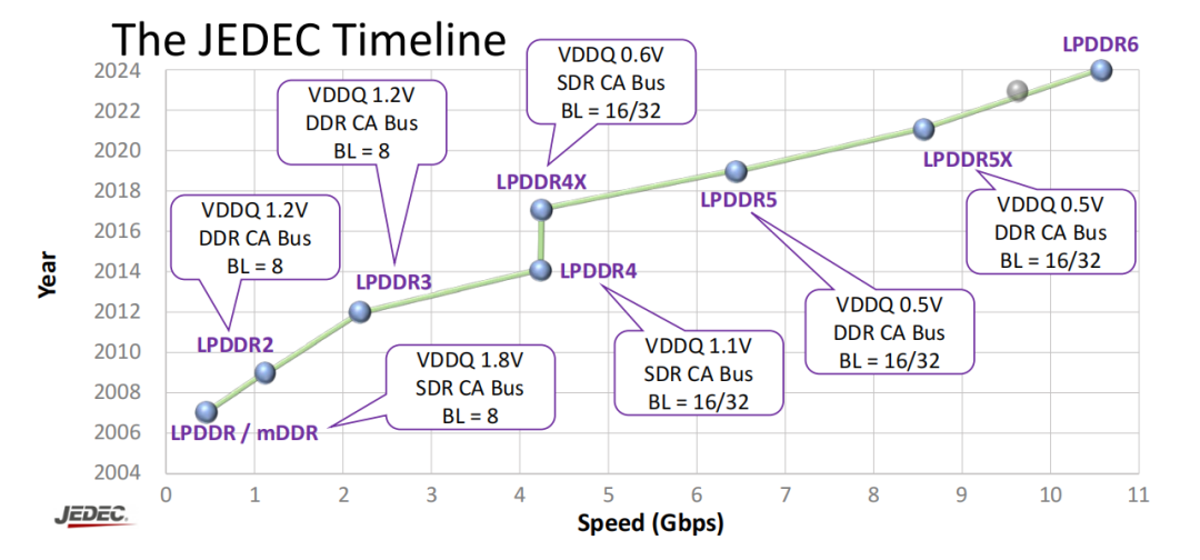 畅想下一代内存技术LPDDR6:杀死GDDR的开始!
