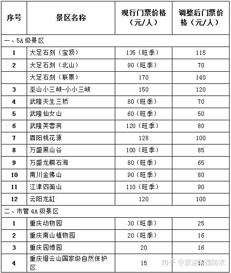 重庆12家5A级景区门票降价啦！还有3家4A级免费对外开放！