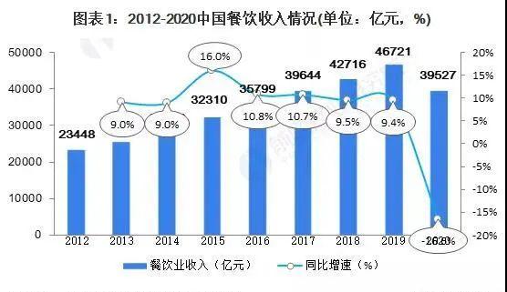 2021中国餐饮行业发展趋势及分析