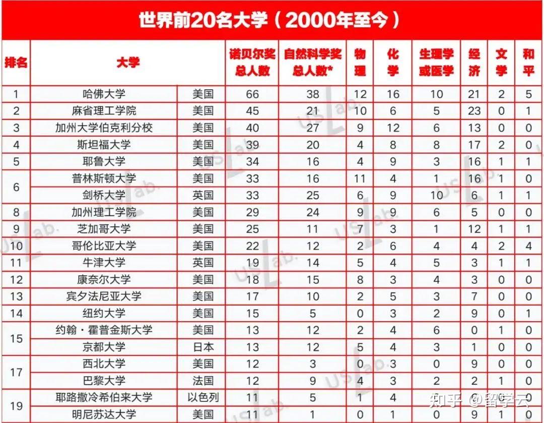 结果显示,都是大家十分熟悉的顶级名校,除洛克菲勒大学和明尼苏达大学