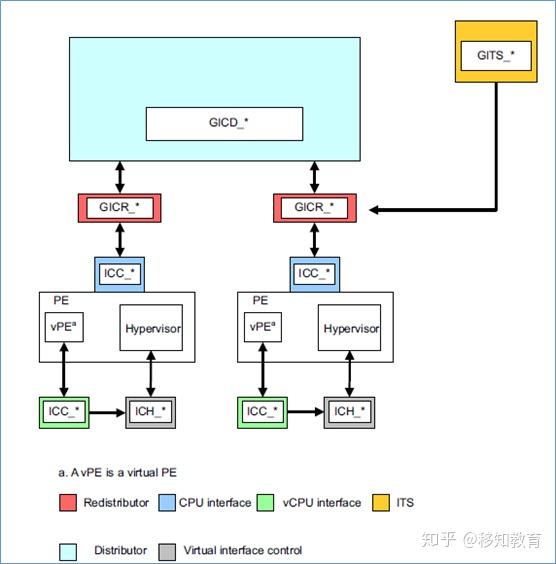 ARM GIC（四） gicv3架构基础 知乎