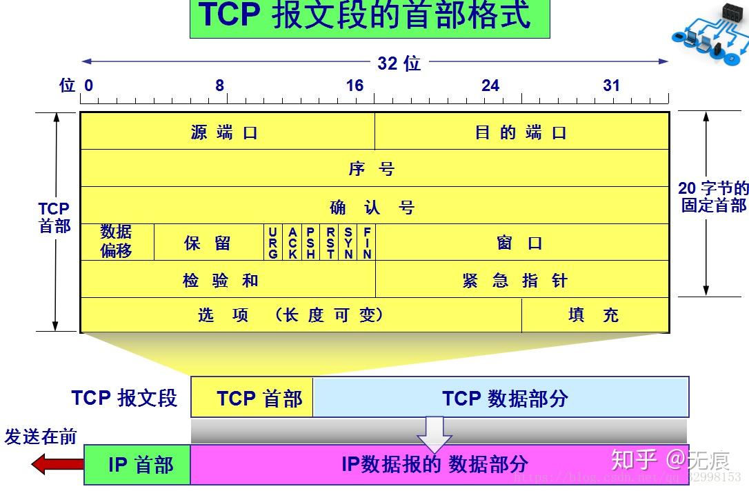 TCP性能优化