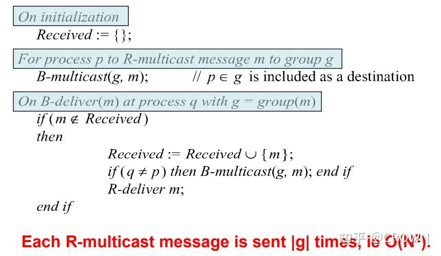 分布式系统之通信组播 Multicast - 知乎