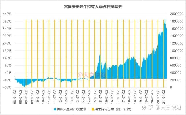 季占柱作最早是在2008年基金年报里被披露为富国天惠前十名持有人的