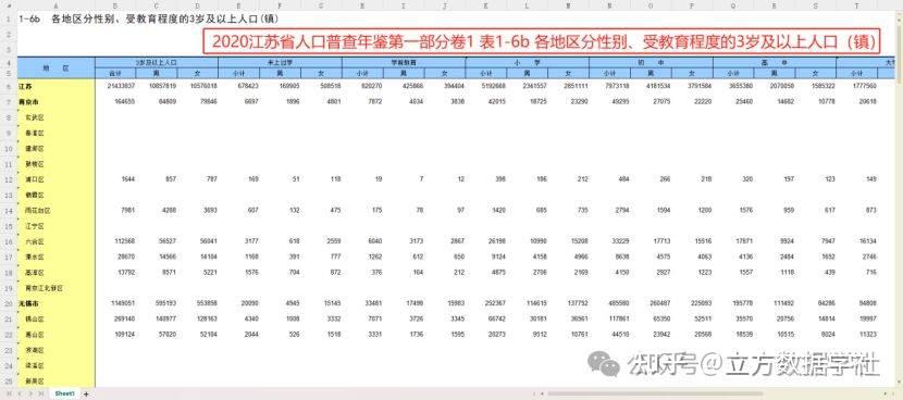 除省市县三级的各性别受教育程度人口数量数据外,各省份《2020年人口