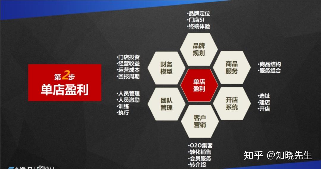 连锁企业招商必备--招商PPT(建议收藏) - 知乎