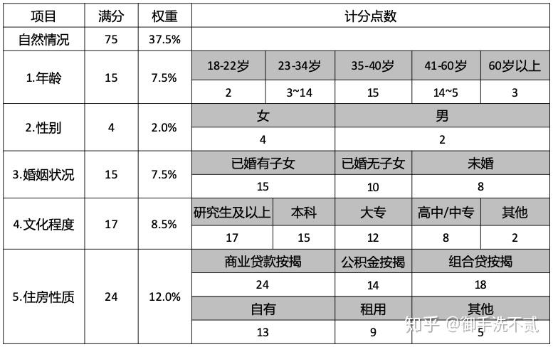 如何建立信用评分卡模型(一)——概述 - 知乎