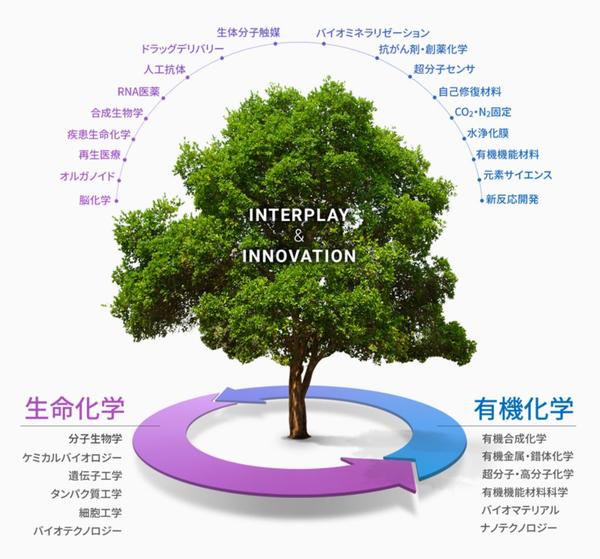 生物狗看过来 东大这些专攻适合你 知乎