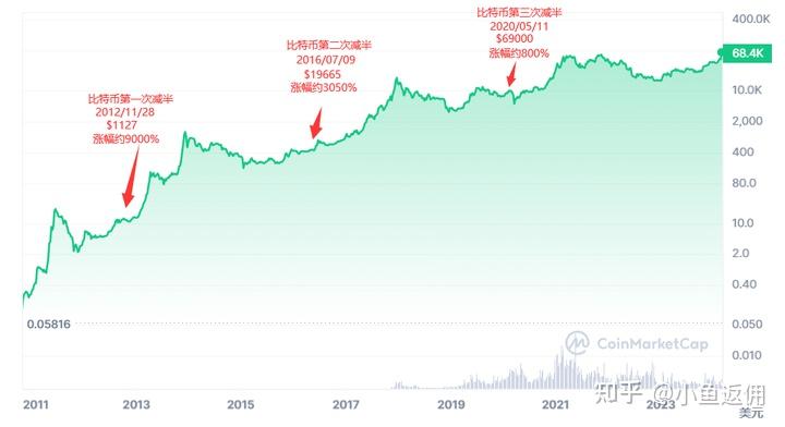 比特币第四次减半将至比特币减半历史涨幅回顾如何看待减半行情
