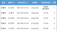 十分钟,教会你选购笔记本电脑-屏幕尺寸篇