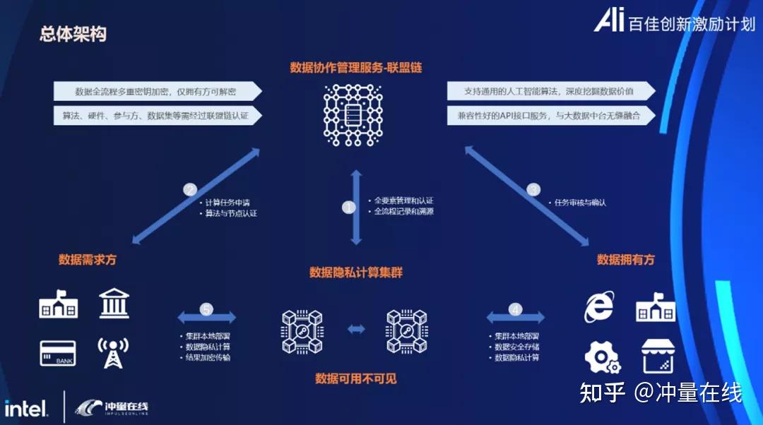 【直播回顾】冲量在线参加英特尔AI百佳数据智能专场:融合区块链与TEE技术的数据流通平台 - 知乎