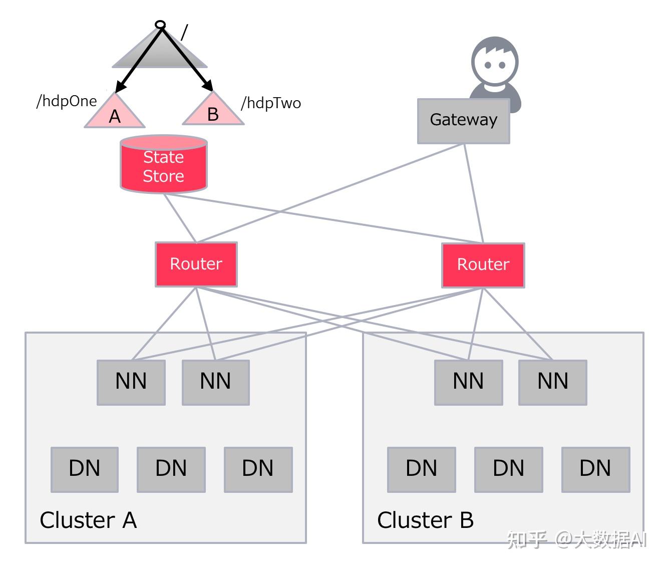 HDFS RBF 企业级生产配置 知乎