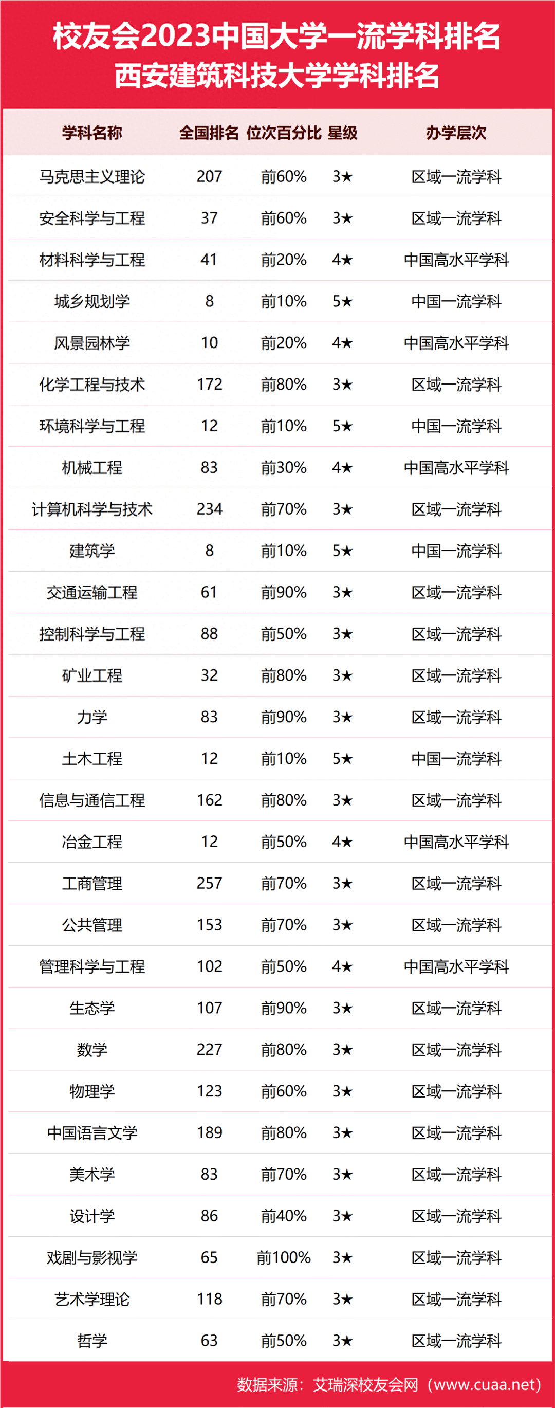 校友會2023西安建築科技大學最好學科排名建築學城鄉規劃學第八