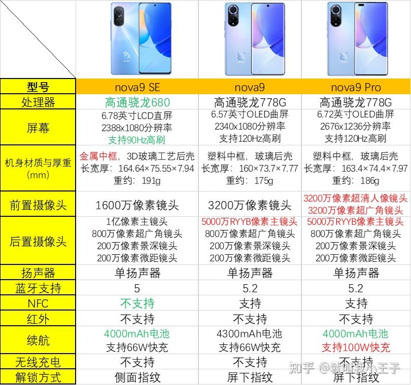 se/nova 8/nova8 pro/华为nova 9 se/nova 9/nova 9 pro/各参数对比