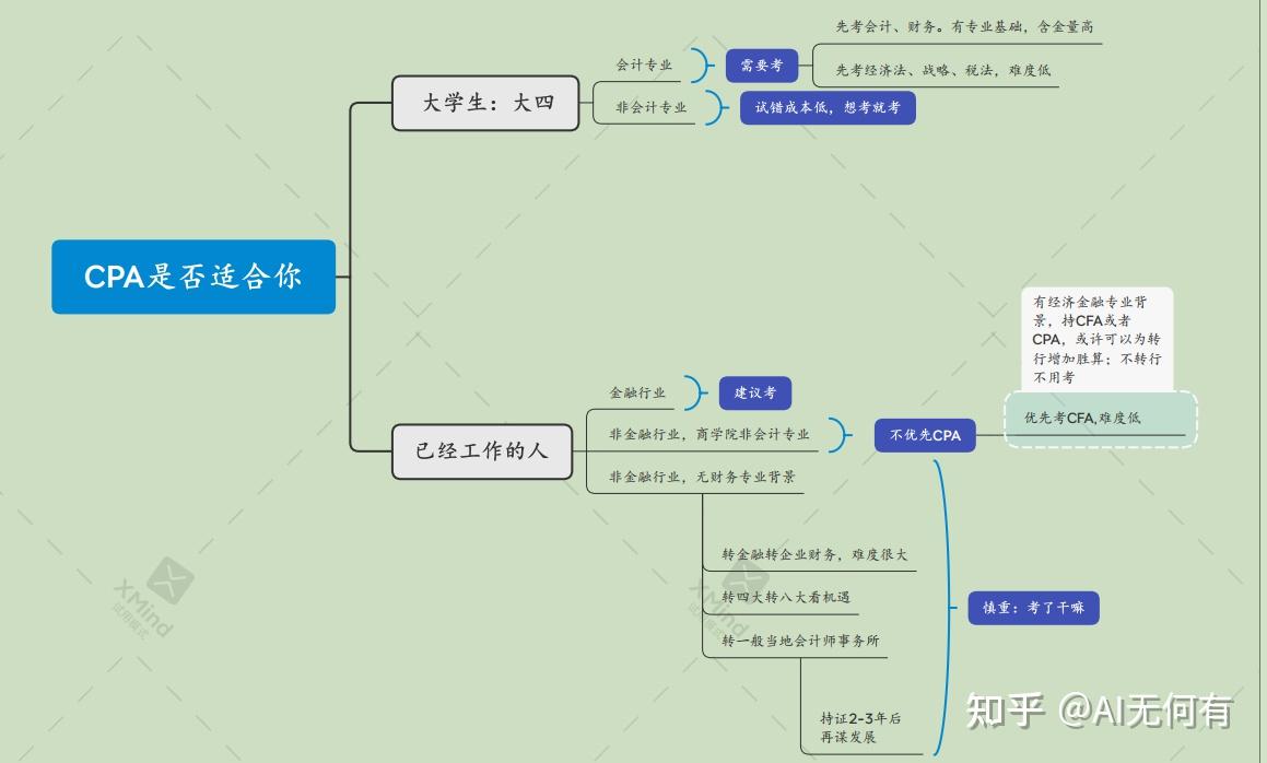 给个是否适合考cpa的树形图,大家参考下.