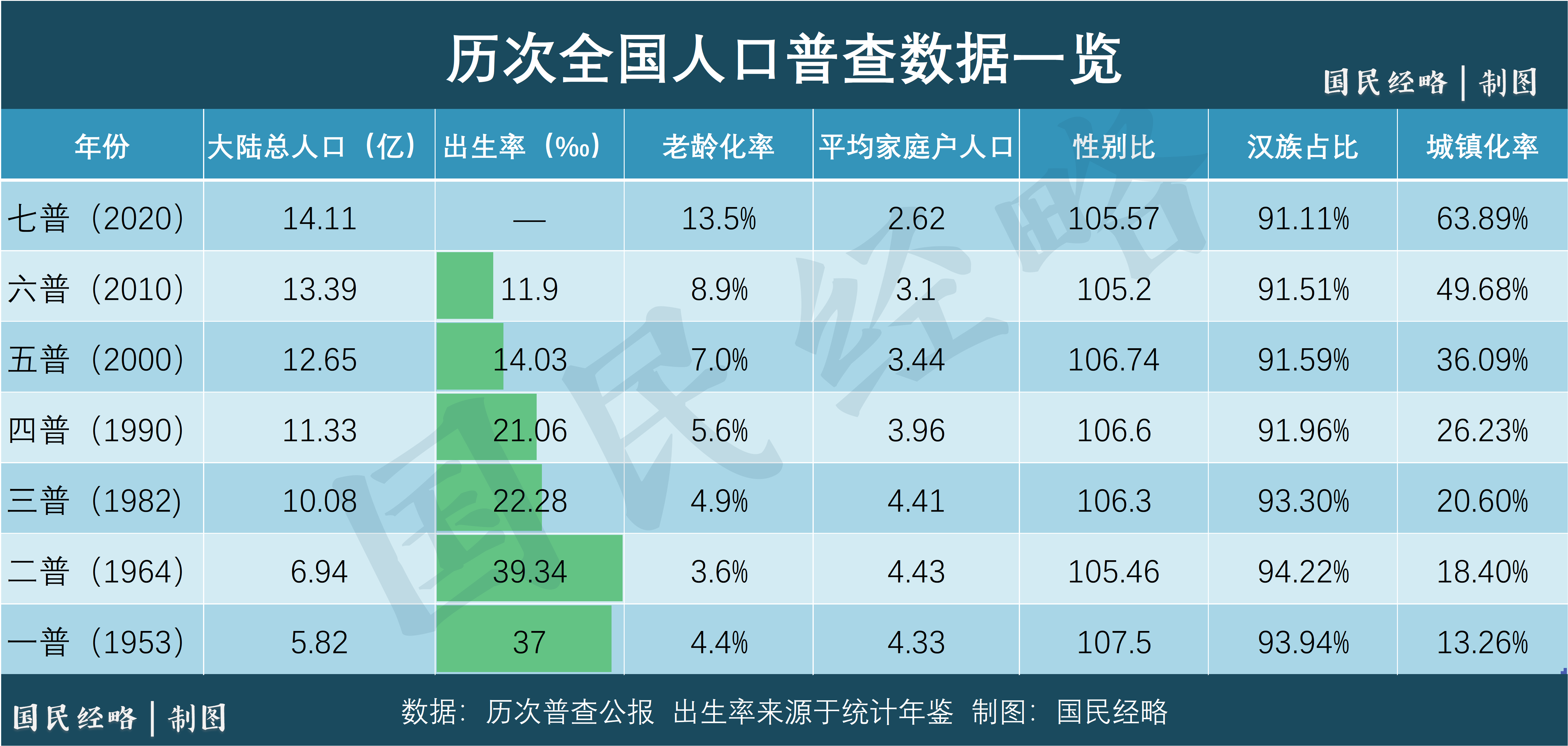 第七次全国人口普查数据:中国总人口超 14.