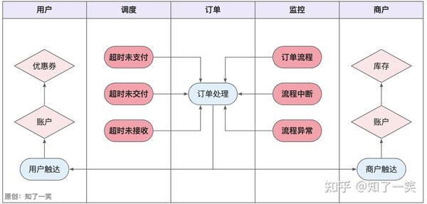 聊聊「订单」业务的设计与实现 知乎