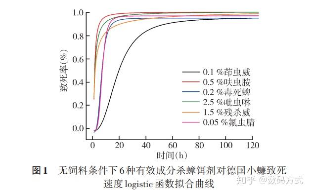 61 h)和吡虫啉(lt50=1.64 h),残杀威(lt50=2.